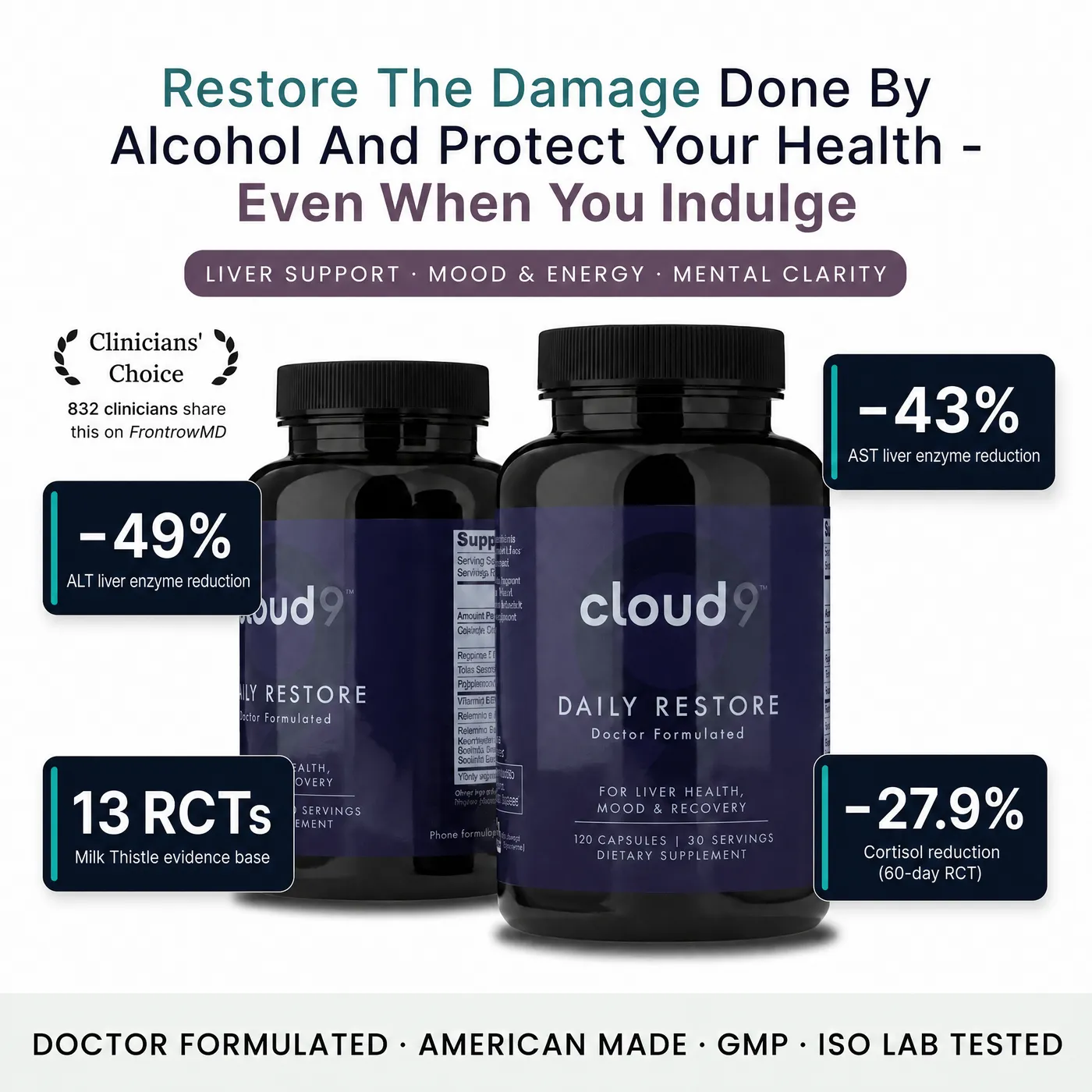 Cloud9 Daily Restore peer-reviewed statistics: -49% ALT, -43% AST, -27.9% cortisol