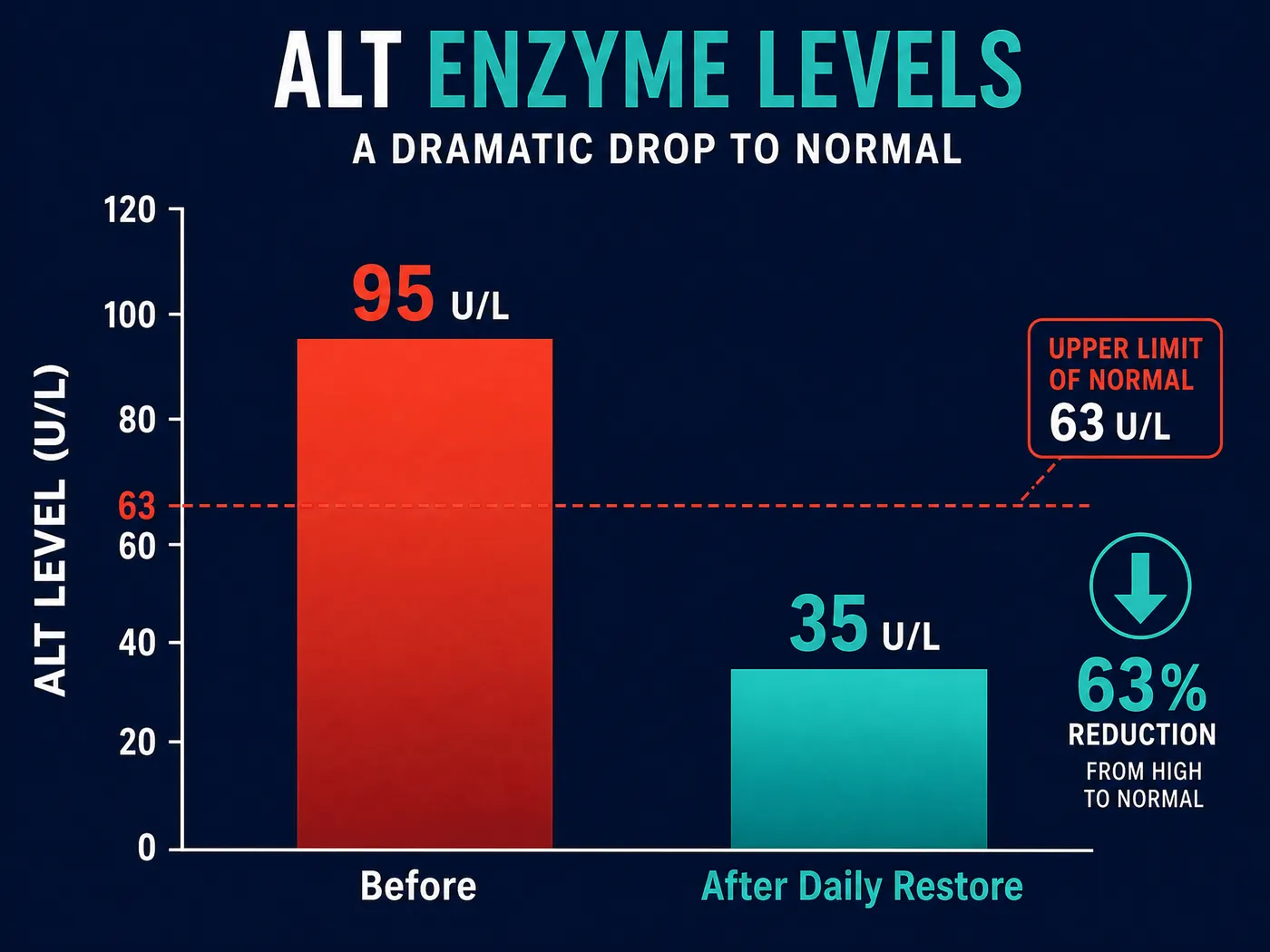 ALT enzyme levels before and after supplementation